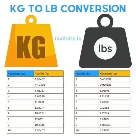 kg to lv|1 lb into kg.